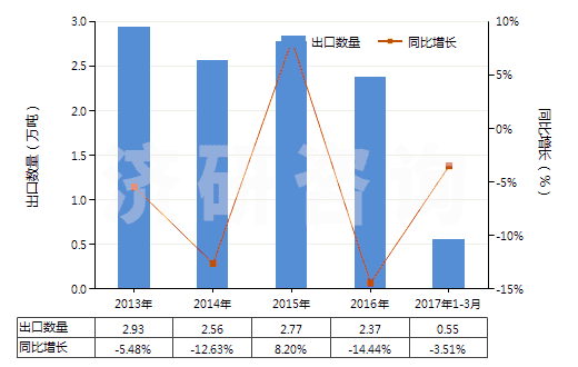 2013-2017年3月中國丙烯酸樹脂類為主的自粘塑料板等(含片膜箔帶扁條及其他扁平形狀材料,成卷的,寬≤20cm)(HS39191010)出口量及增速統(tǒng)計